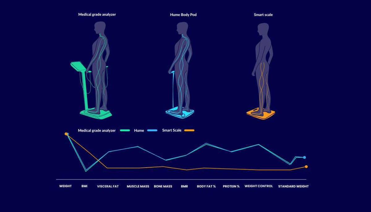 Comparison infographic of medical-grade analyzer, Hume Body Pod, and standard smart scale, highlighting accuracy across metrics like weight, BMI, visceral fat, muscle mass, body fat percentage, and weight control.