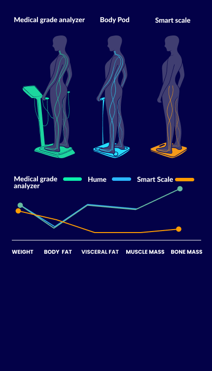 Comparison infographic of medical-grade analyzer, Hume Body Pod, and standard smart scale, highlighting accuracy across metrics like weight, BMI, visceral fat, muscle mass, body fat percentage, and weight control.