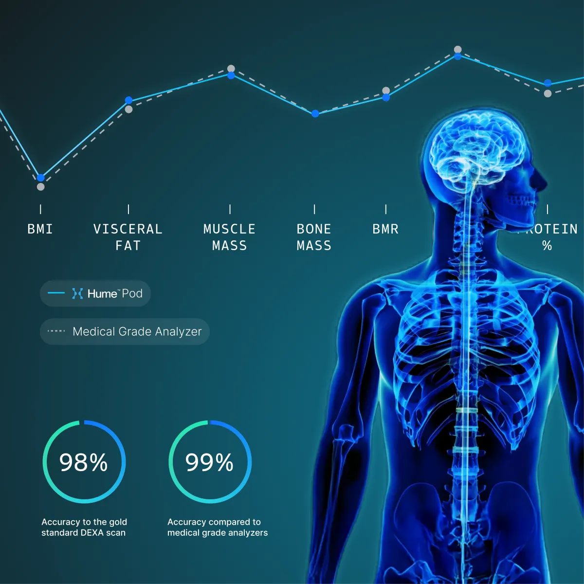 Infographic showing Hume Pod accuracy compared to medical-grade analyzer with human body visualization and metrics like BMI, visceral fat, muscle mass, bone mass, and BMR, highlighting 98% and 99% accuracy.